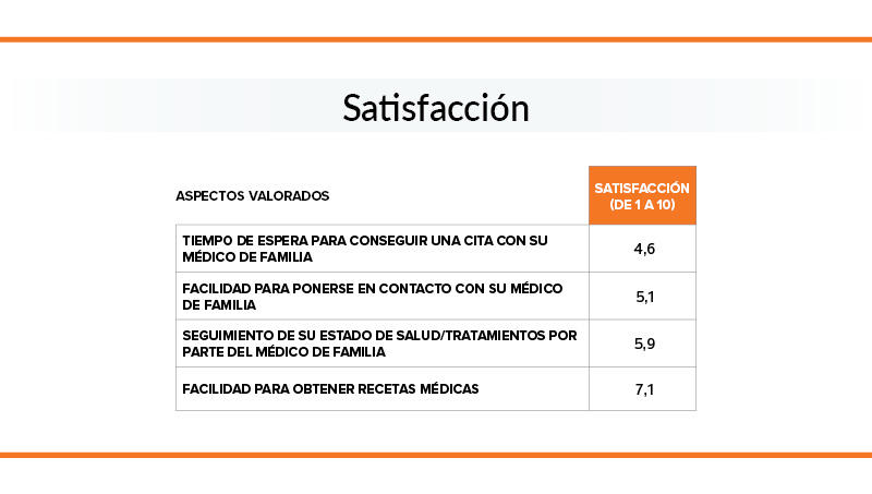 gráfico satisfacción con el médico y el centro de salud en pandemia